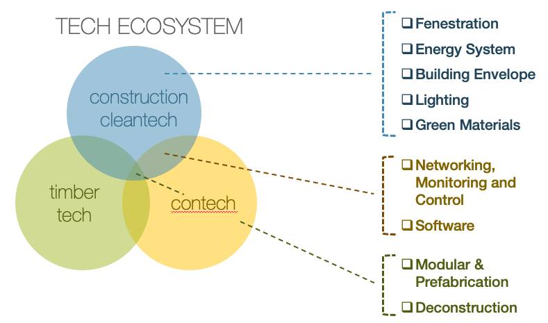 Construction cleantech ecosystem