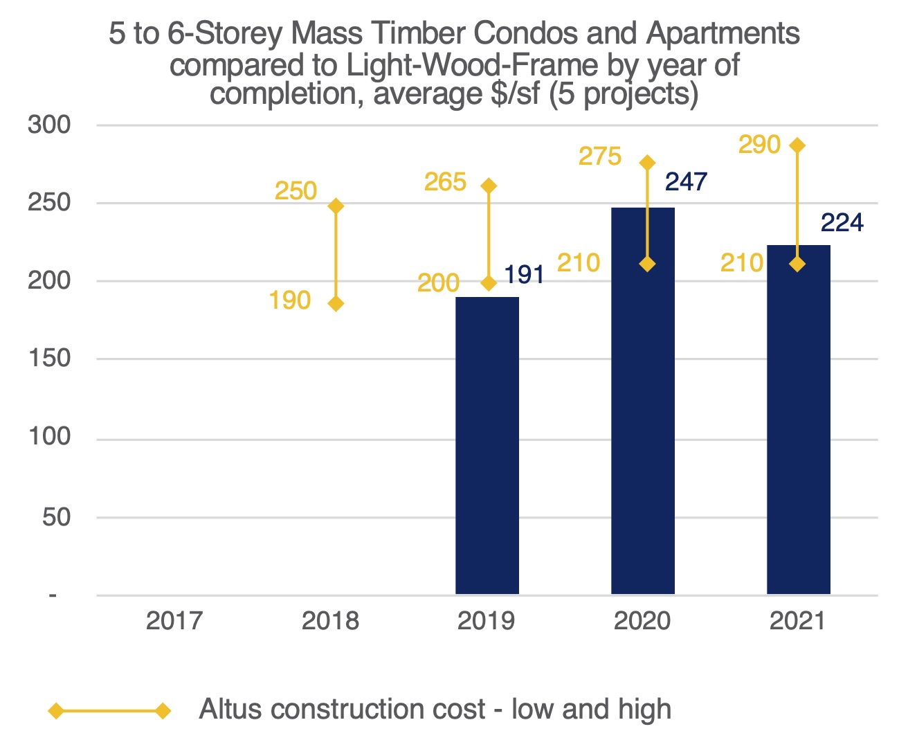 MT 5-6 Condos cost by yr Sept 2021