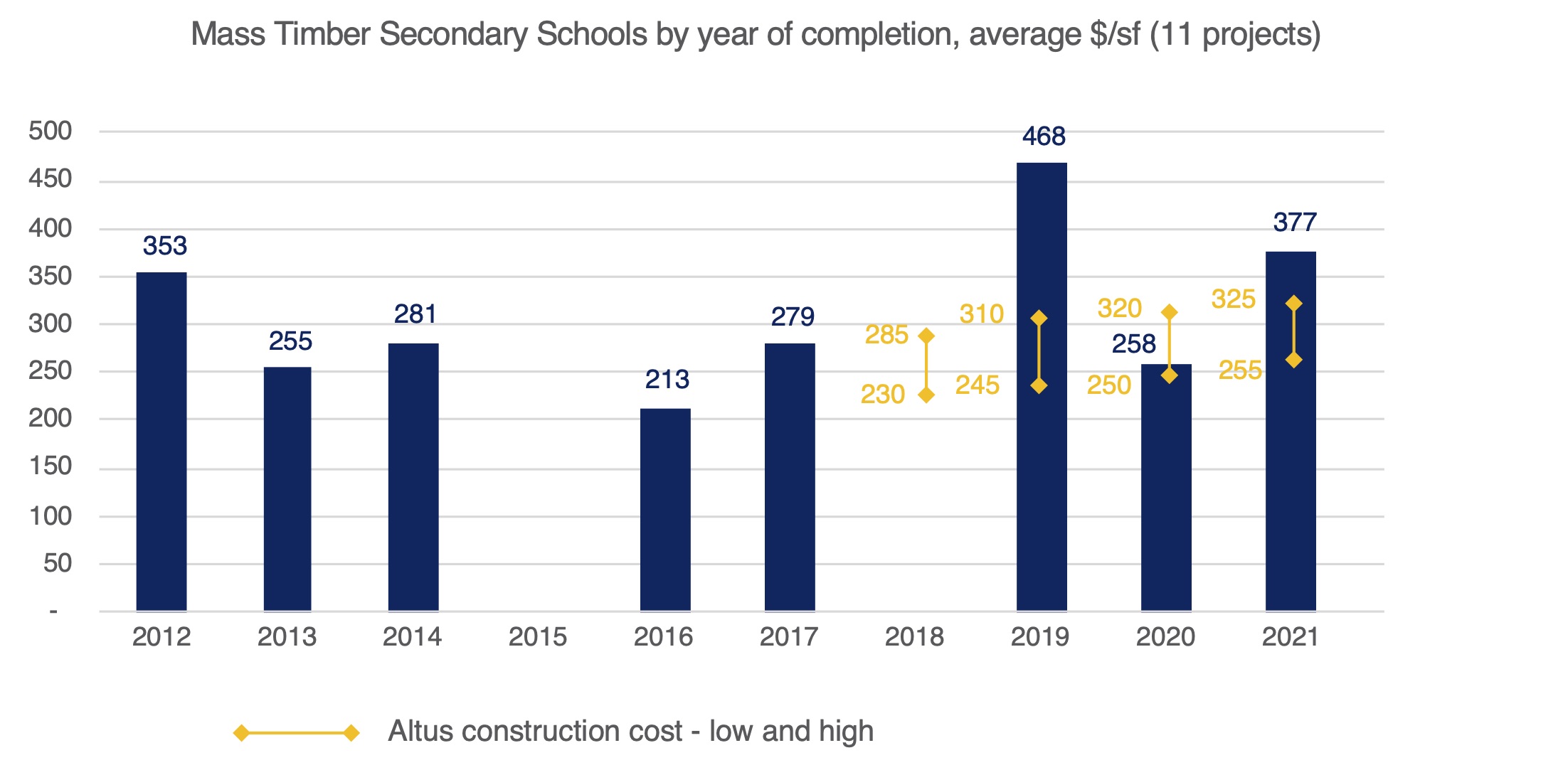 MT Sec Schools cost by yr Sept 2021