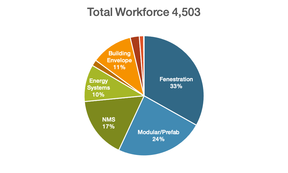 Total workforce