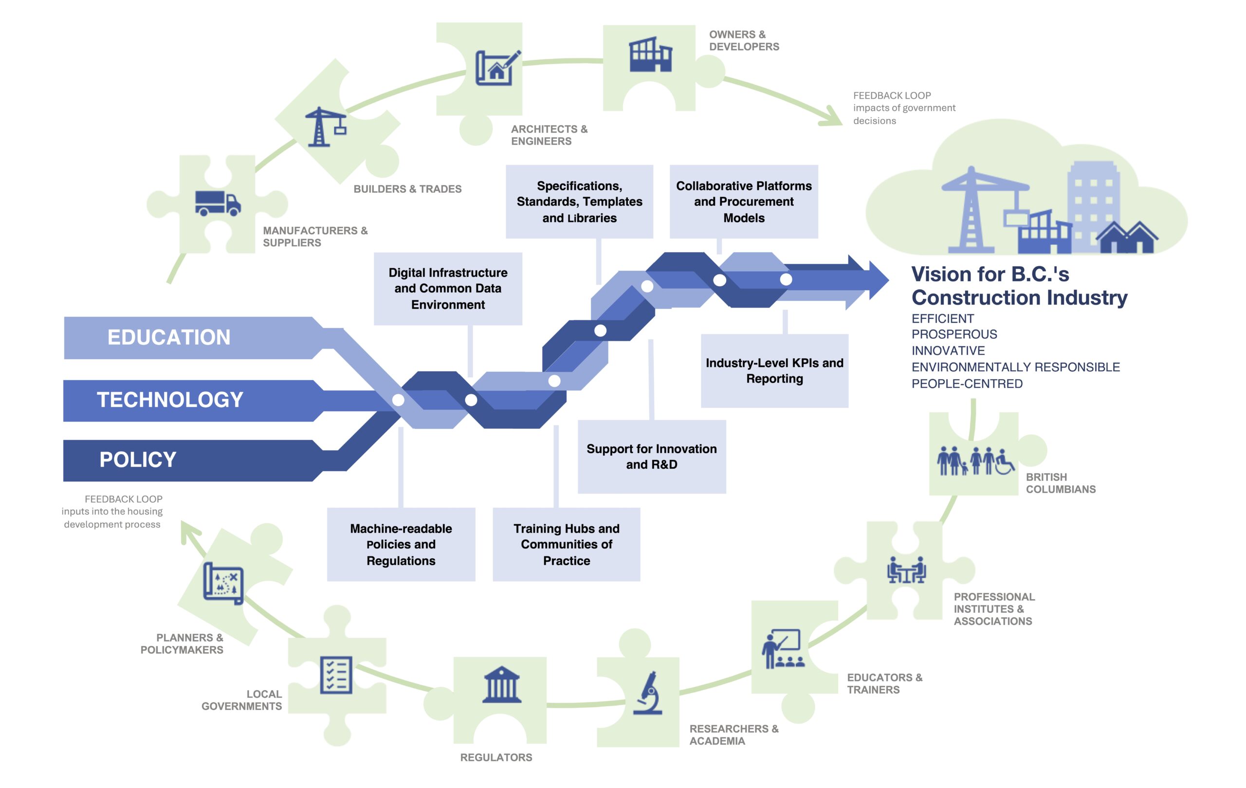 Digital Transformation of British Columbia’s Housing Development Sector