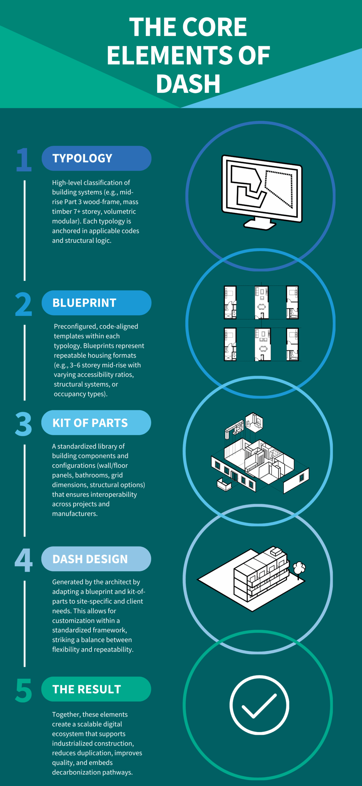 Accelerating Housing Innovation with DASH