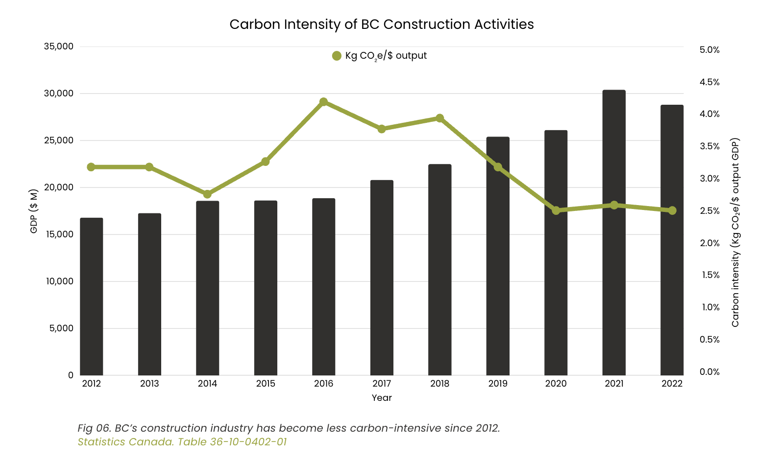 Carbon Intensity of BC Construction Activities