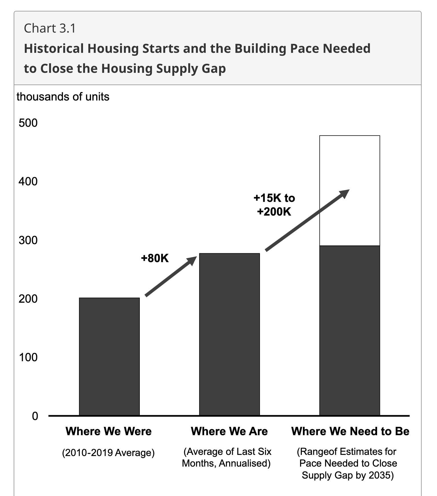 Historical Housing Starts and the Building Pace Needed to Close the Housing Supply Gap copy