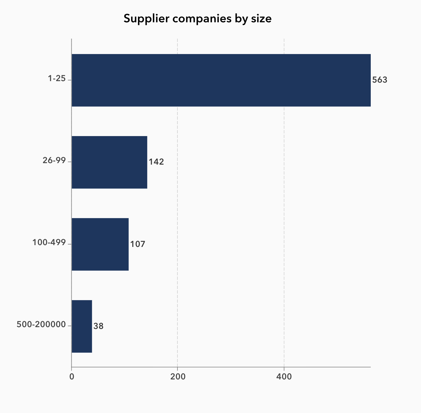 Supplier Companies by Size